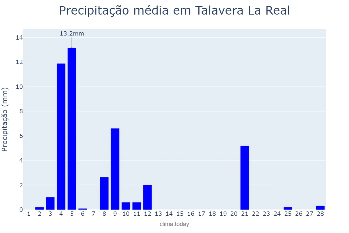 Precipitação em fevereiro em Talavera La Real, Extremadura, ES