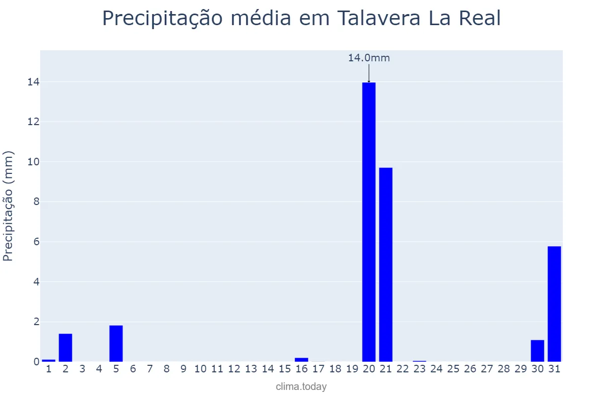 Precipitação em marco em Talavera La Real, Extremadura, ES