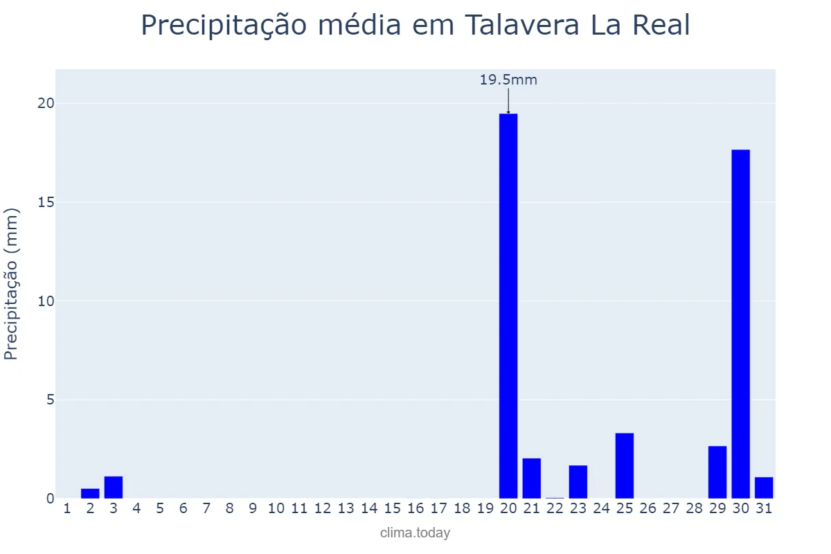 Precipitação em outubro em Talavera La Real, Extremadura, ES