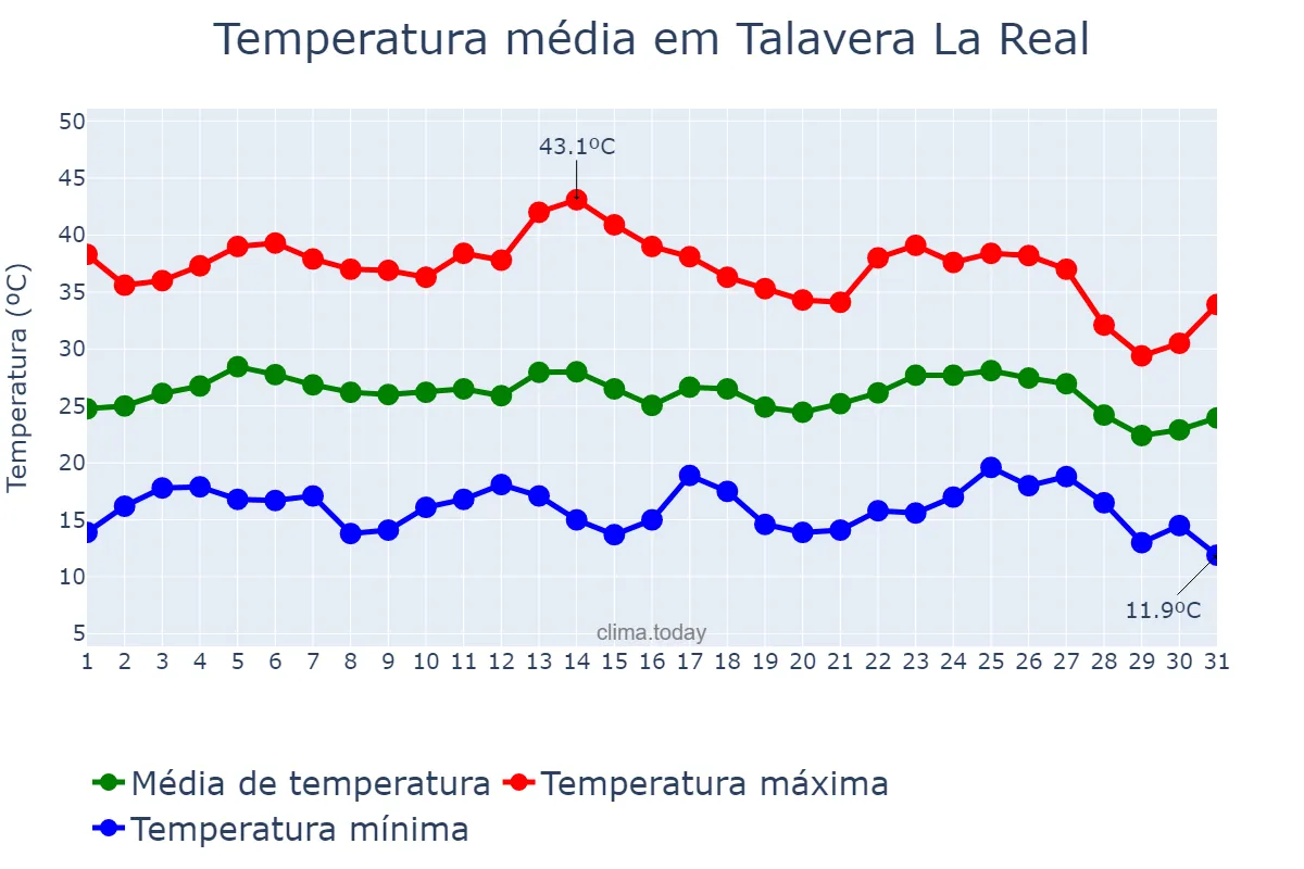 Temperatura em agosto em Talavera La Real, Extremadura, ES
