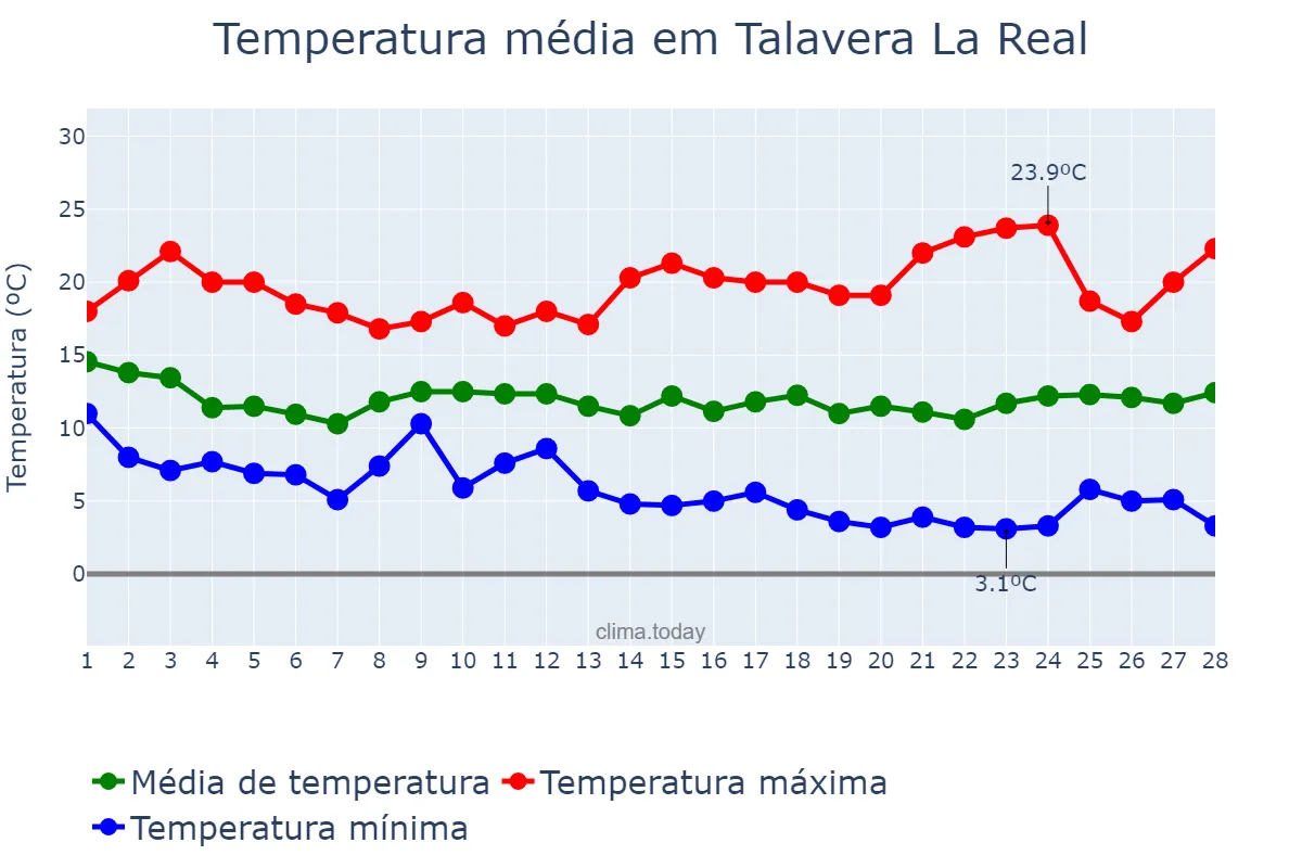 Temperatura em fevereiro em Talavera La Real, Extremadura, ES