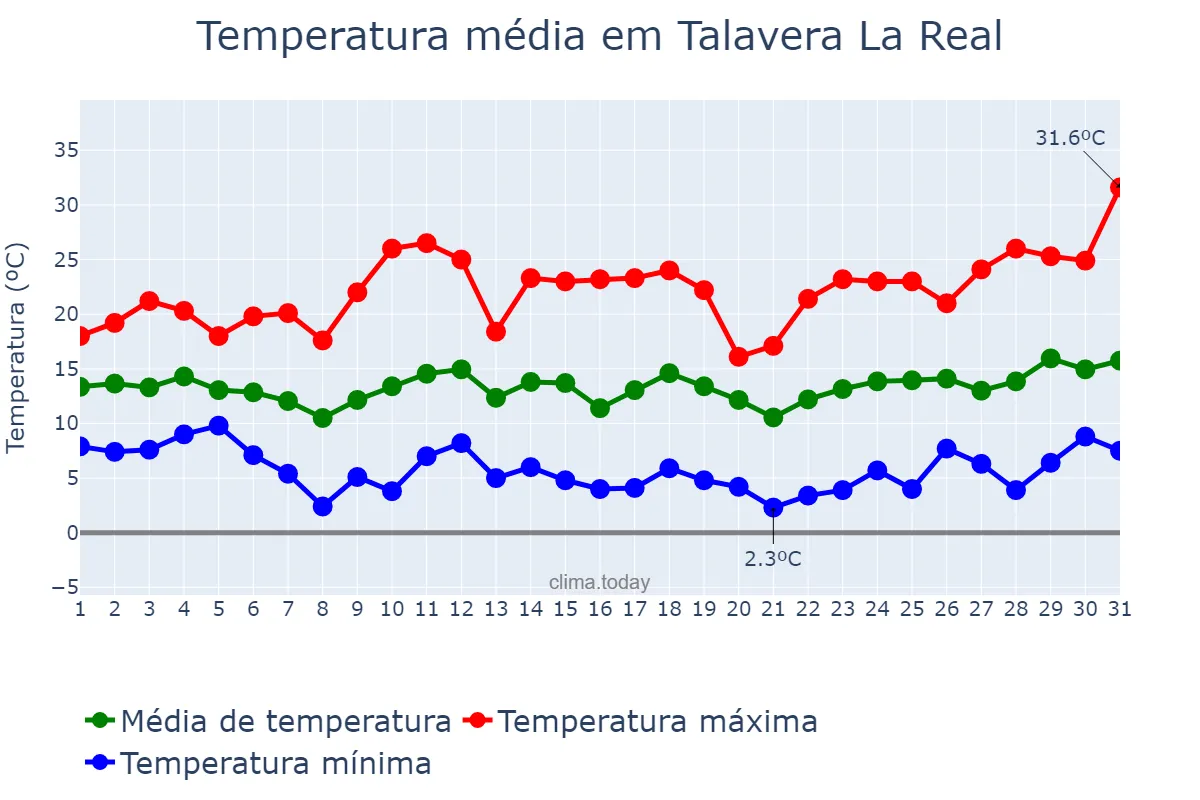 Temperatura em marco em Talavera La Real, Extremadura, ES