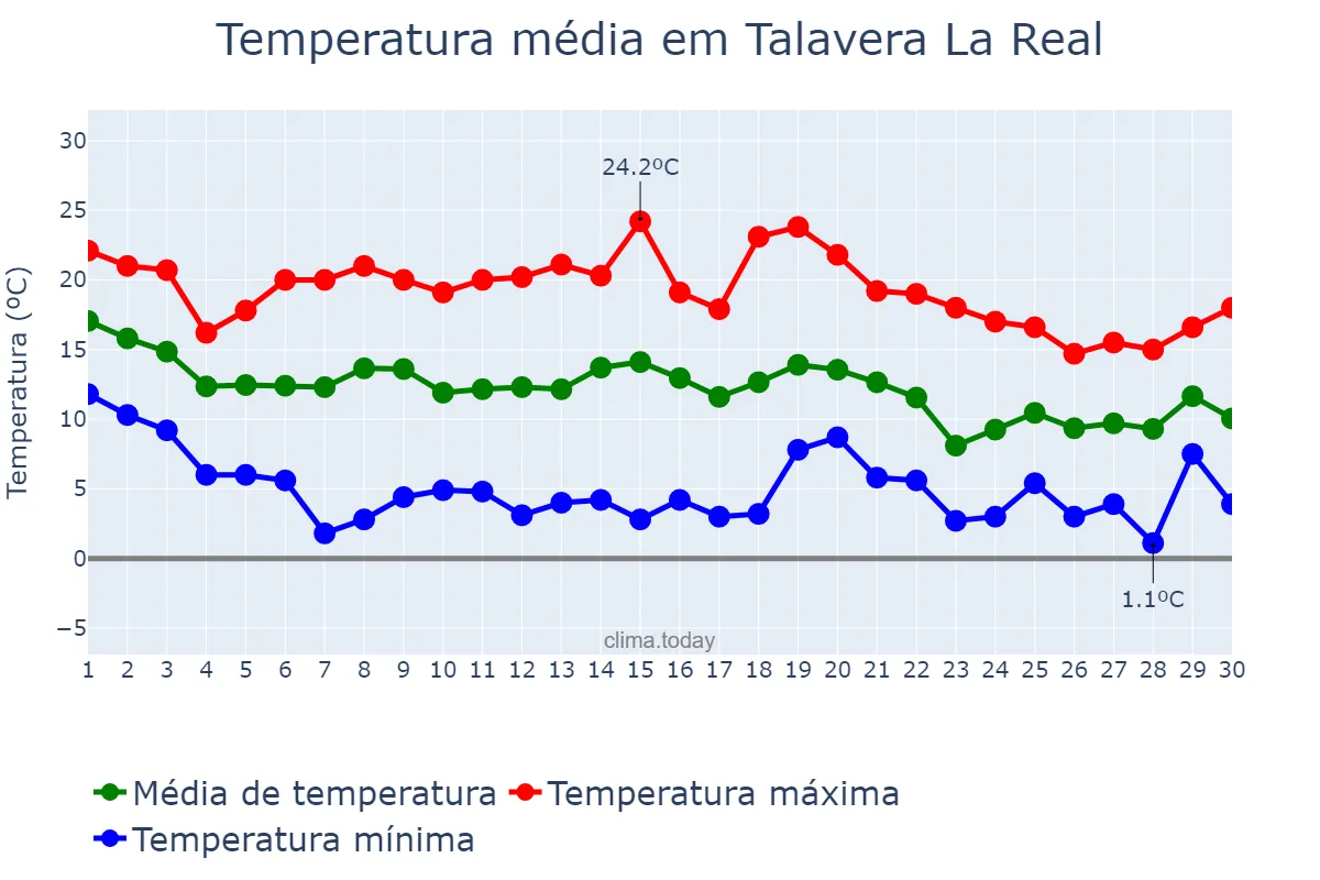 Temperatura em novembro em Talavera La Real, Extremadura, ES
