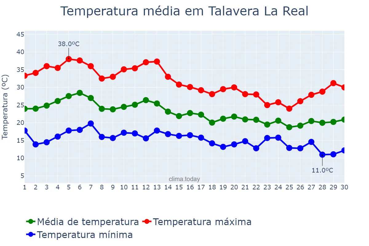 Temperatura em setembro em Talavera La Real, Extremadura, ES