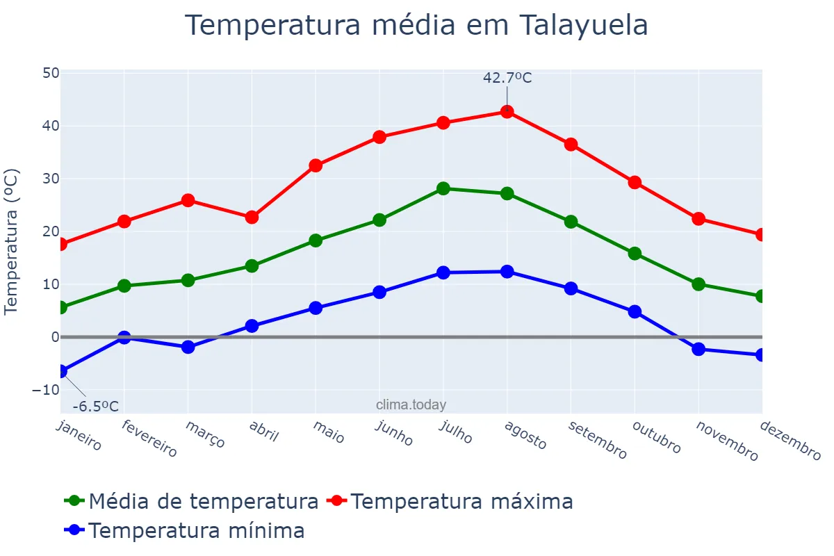 Temperatura anual em Talayuela, Extremadura, ES