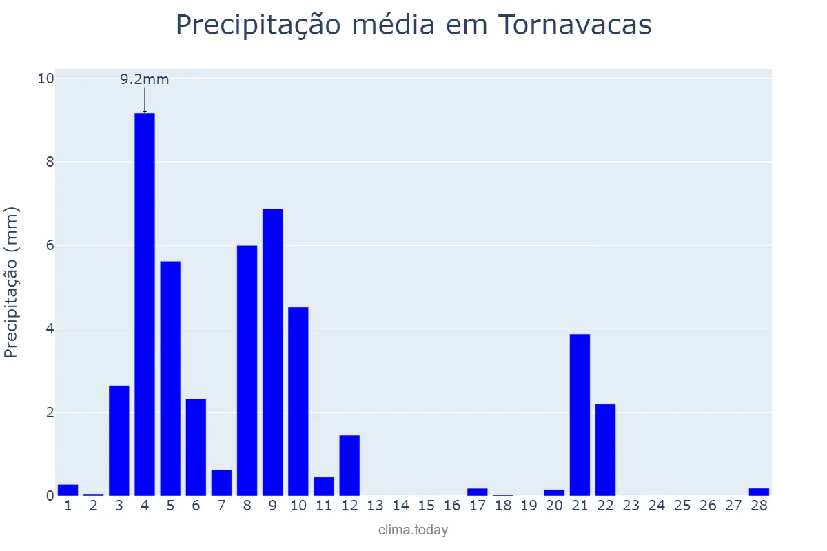 Precipitação em fevereiro em Tornavacas, Extremadura, ES