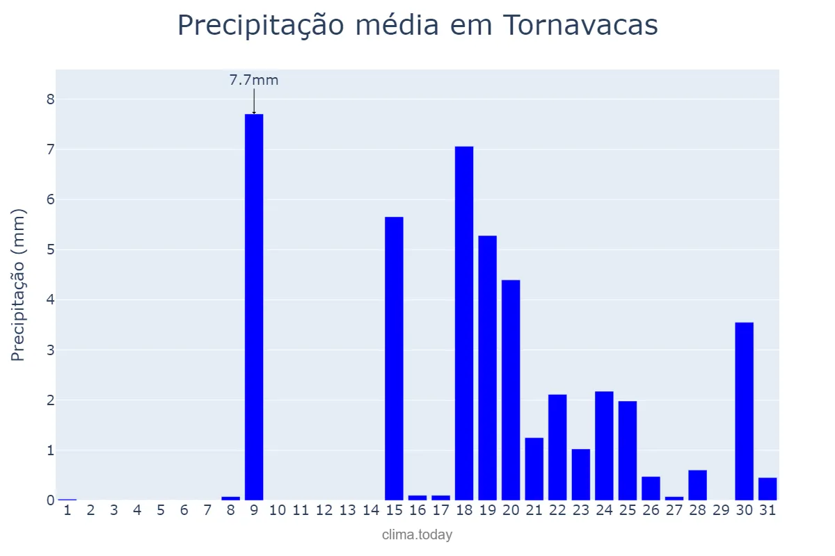 Precipitação em janeiro em Tornavacas, Extremadura, ES
