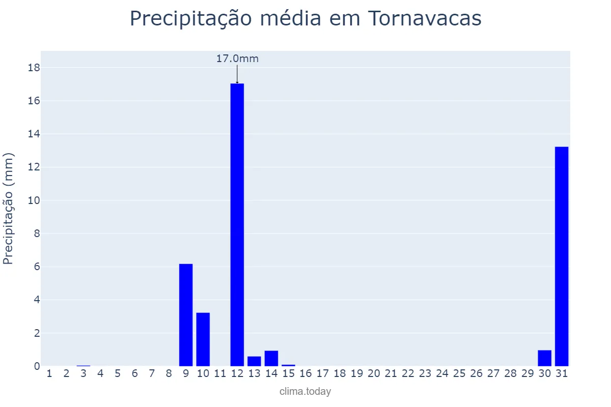 Precipitação em maio em Tornavacas, Extremadura, ES