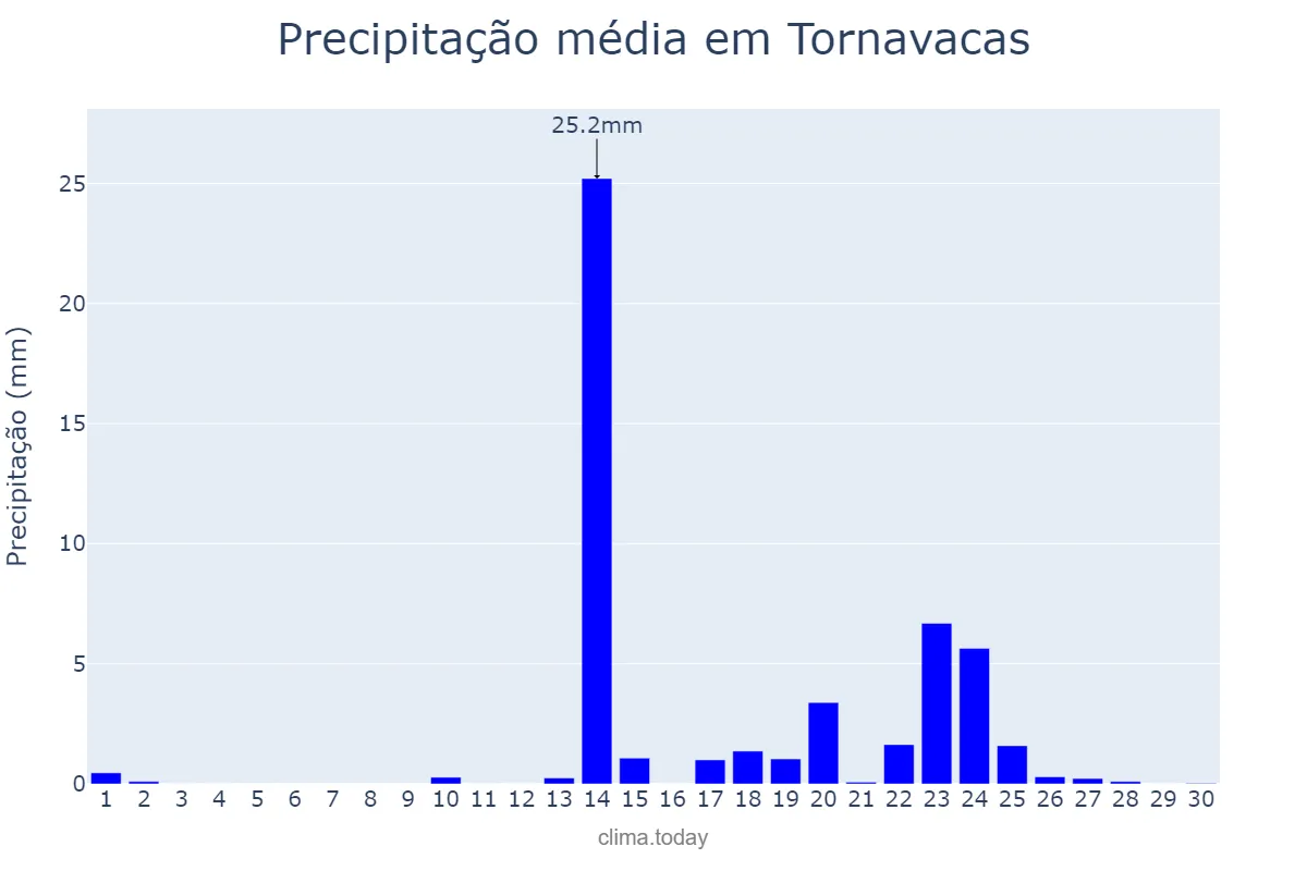 Precipitação em setembro em Tornavacas, Extremadura, ES