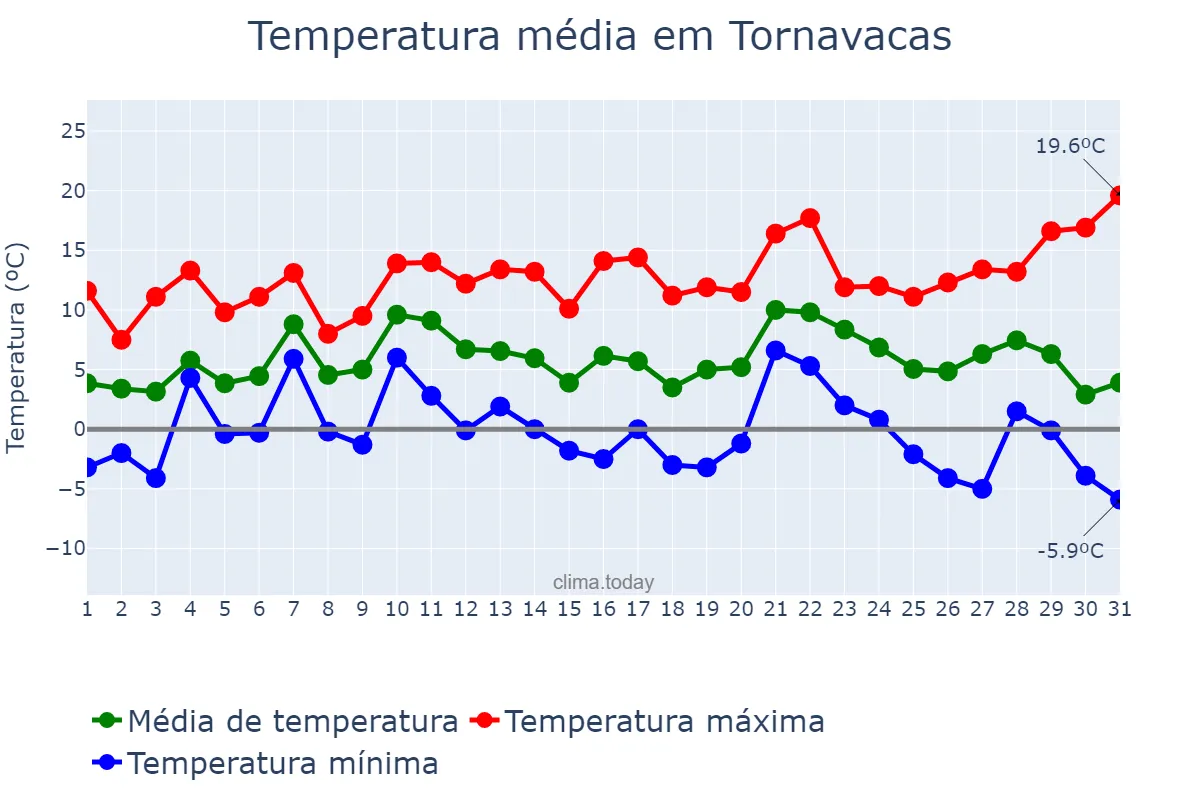Temperatura em dezembro em Tornavacas, Extremadura, ES