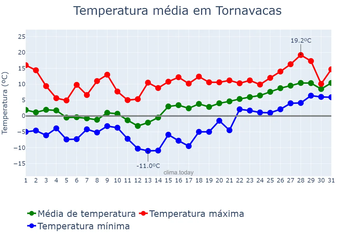 Temperatura em janeiro em Tornavacas, Extremadura, ES