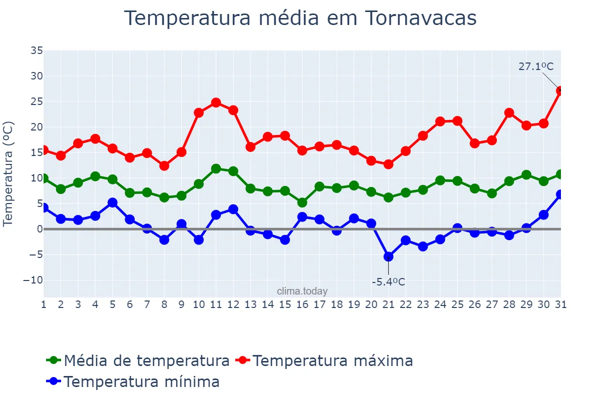 Temperatura em marco em Tornavacas, Extremadura, ES