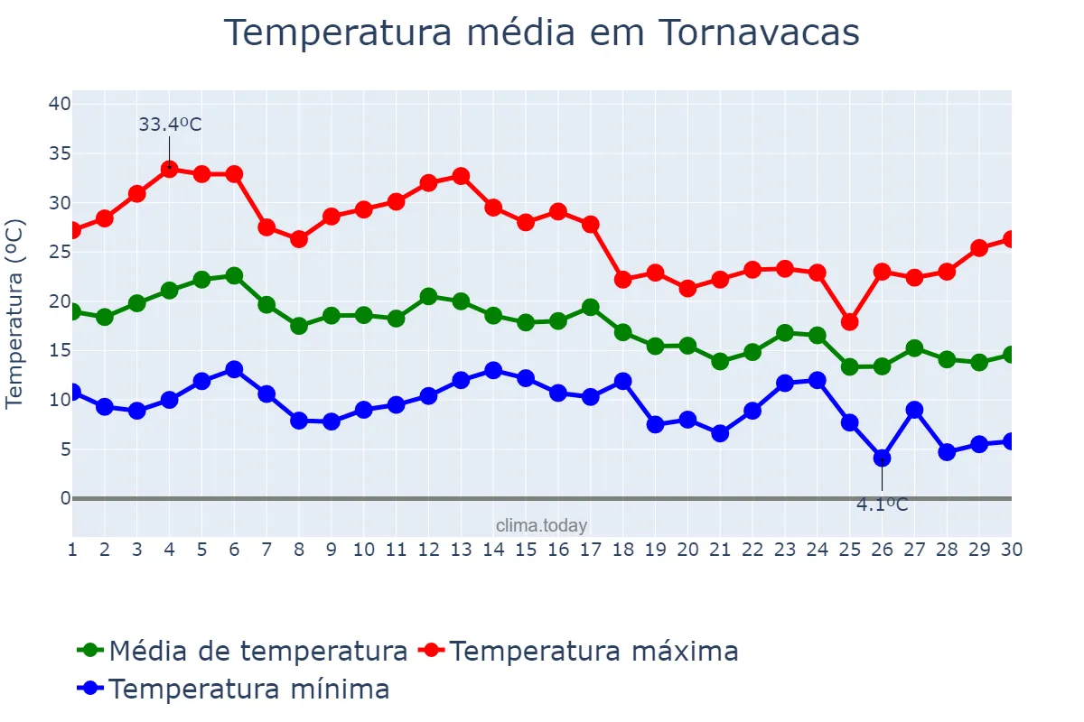 Temperatura em setembro em Tornavacas, Extremadura, ES
