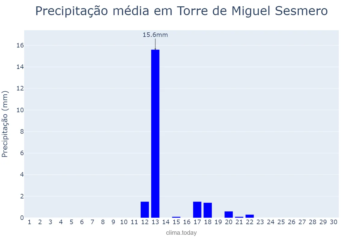 Precipitação em junho em Torre de Miguel Sesmero, Extremadura, ES