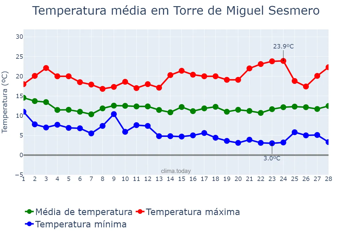 Temperatura em fevereiro em Torre de Miguel Sesmero, Extremadura, ES