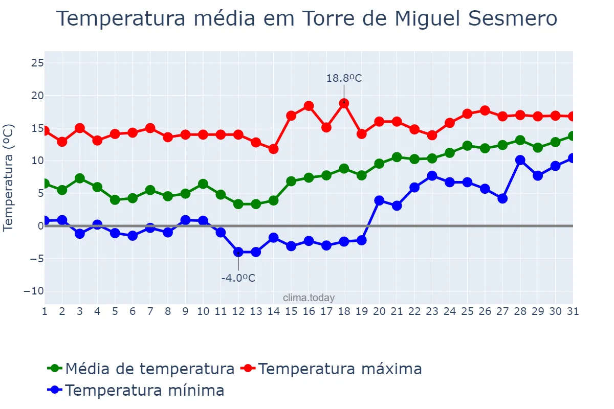 Temperatura em janeiro em Torre de Miguel Sesmero, Extremadura, ES