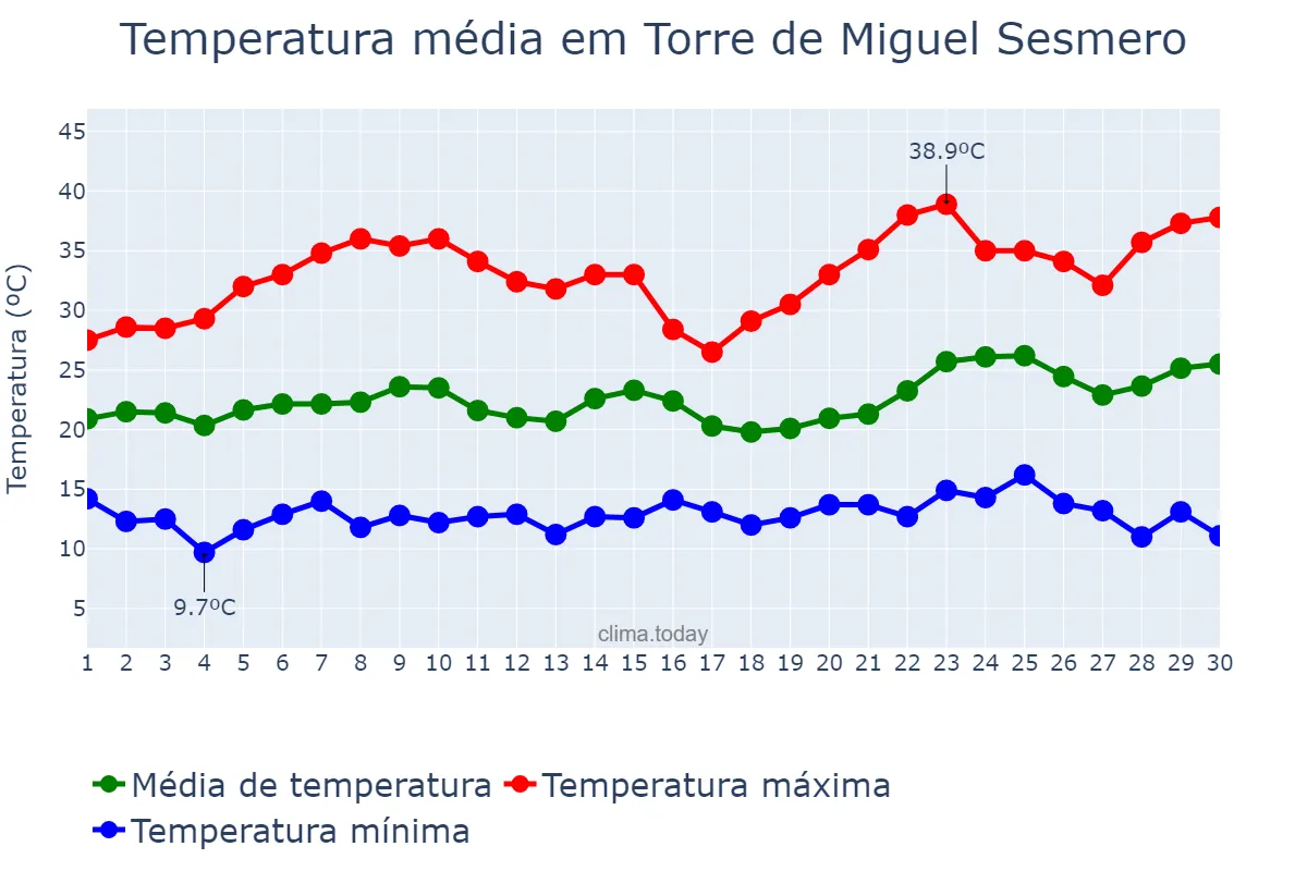 Temperatura em junho em Torre de Miguel Sesmero, Extremadura, ES