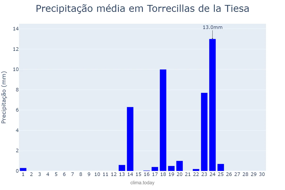 Precipitação em setembro em Torrecillas de la Tiesa, Extremadura, ES