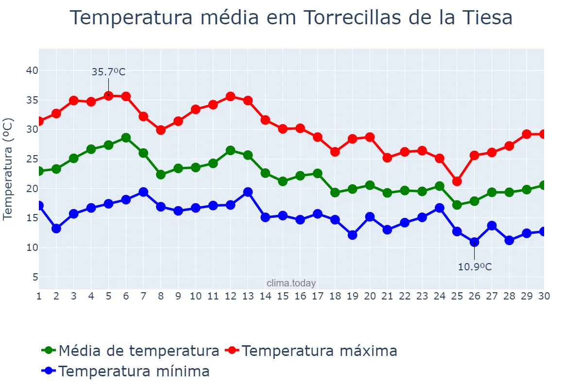 Temperatura em setembro em Torrecillas de la Tiesa, Extremadura, ES