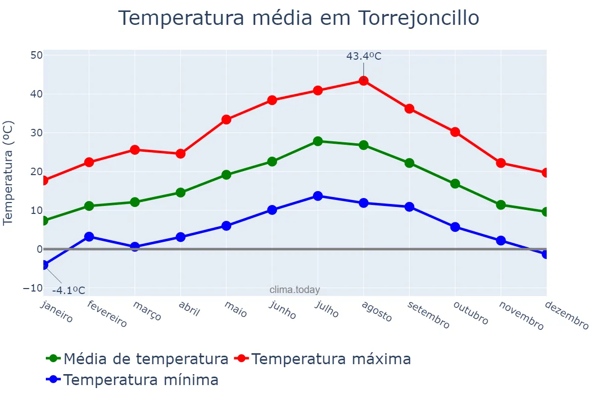 Temperatura anual em Torrejoncillo, Extremadura, ES