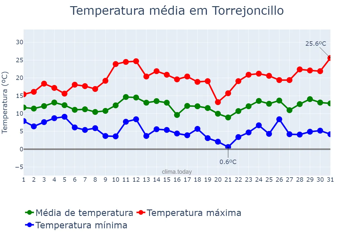 Temperatura em marco em Torrejoncillo, Extremadura, ES