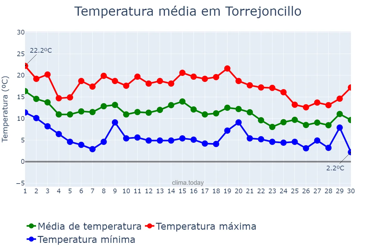 Temperatura em novembro em Torrejoncillo, Extremadura, ES