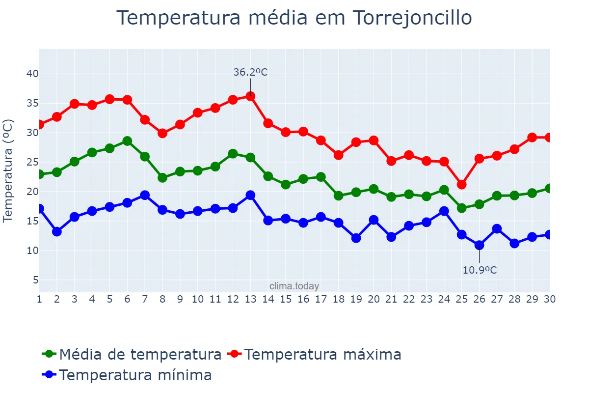 Temperatura em setembro em Torrejoncillo, Extremadura, ES