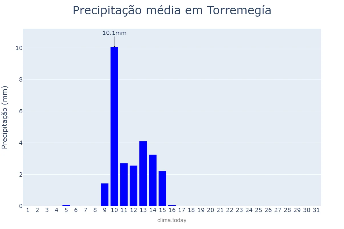 Precipitação em maio em Torremegía, Extremadura, ES