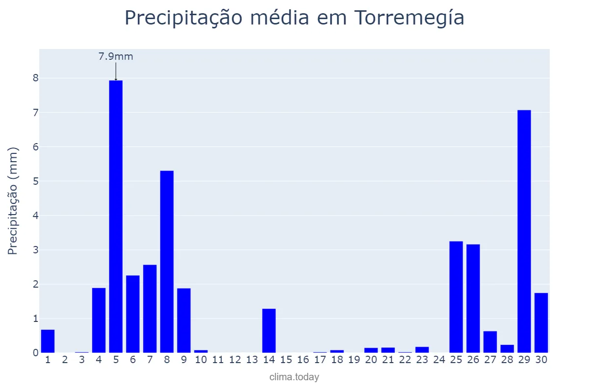 Precipitação em novembro em Torremegía, Extremadura, ES