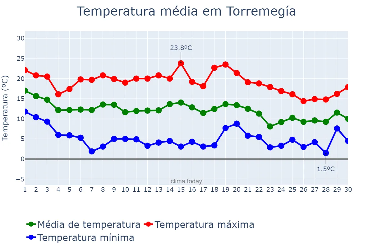 Temperatura em novembro em Torremegía, Extremadura, ES