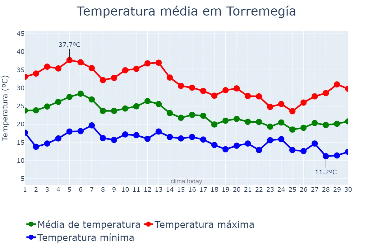 Temperatura em setembro em Torremegía, Extremadura, ES