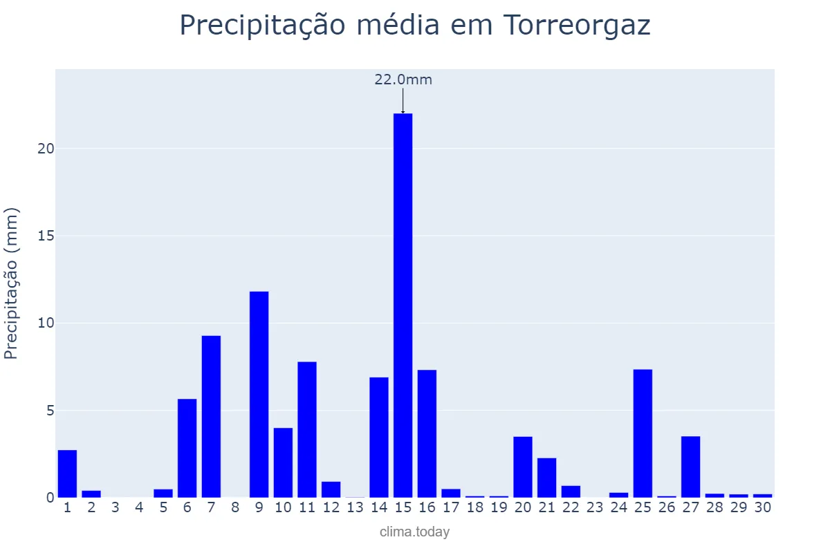 Precipitação em abril em Torreorgaz, Extremadura, ES