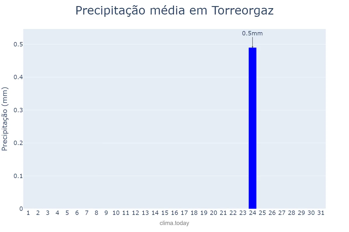 Precipitação em agosto em Torreorgaz, Extremadura, ES