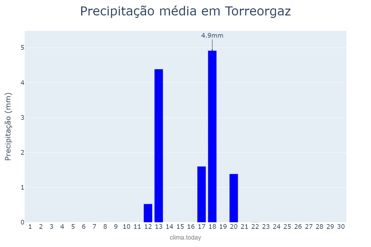 Precipitação em junho em Torreorgaz, Extremadura, ES