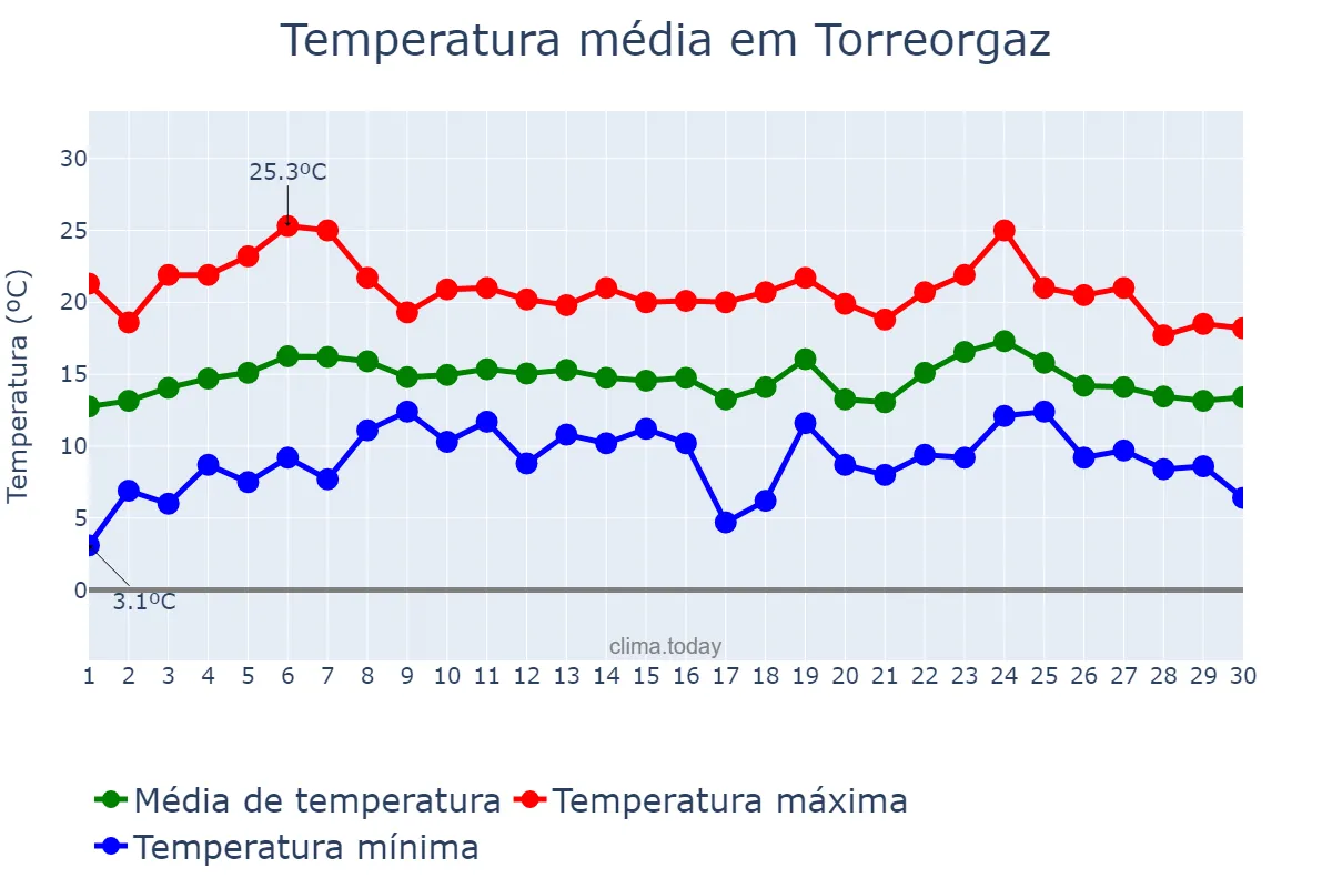 Temperatura em abril em Torreorgaz, Extremadura, ES