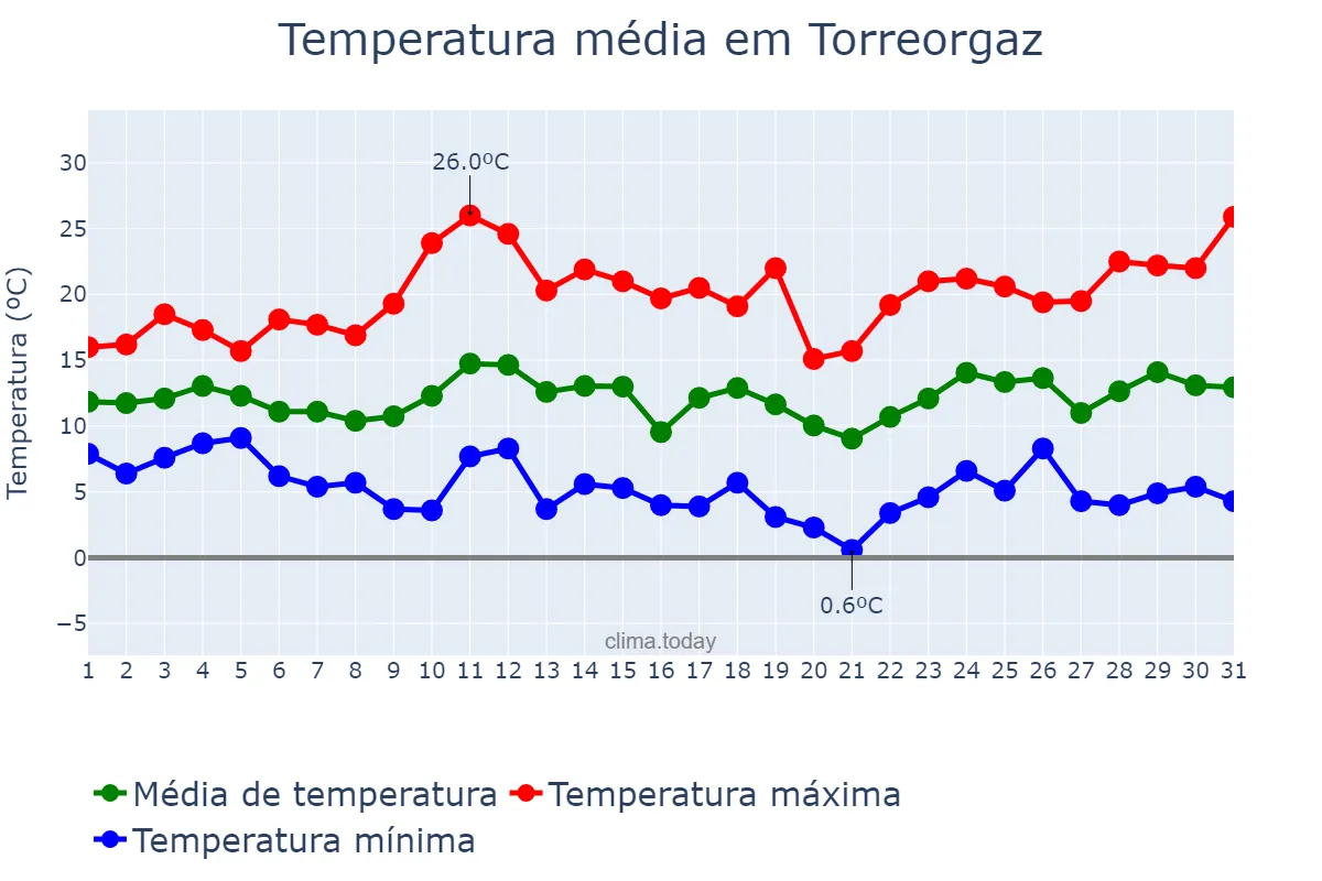 Temperatura em marco em Torreorgaz, Extremadura, ES