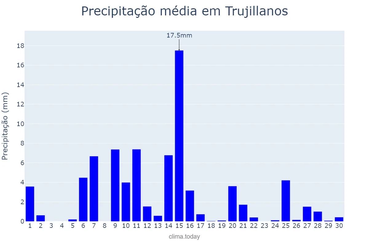 Precipitação em abril em Trujillanos, Extremadura, ES