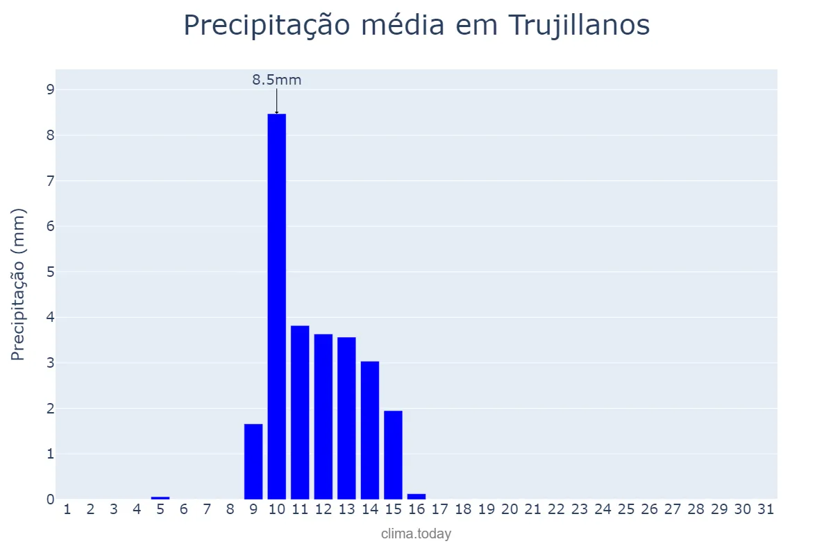 Precipitação em maio em Trujillanos, Extremadura, ES