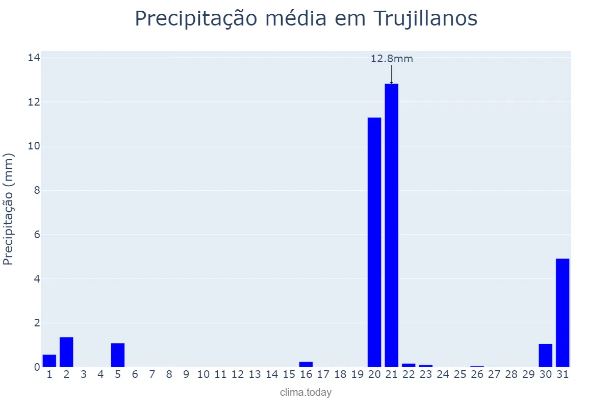 Precipitação em marco em Trujillanos, Extremadura, ES