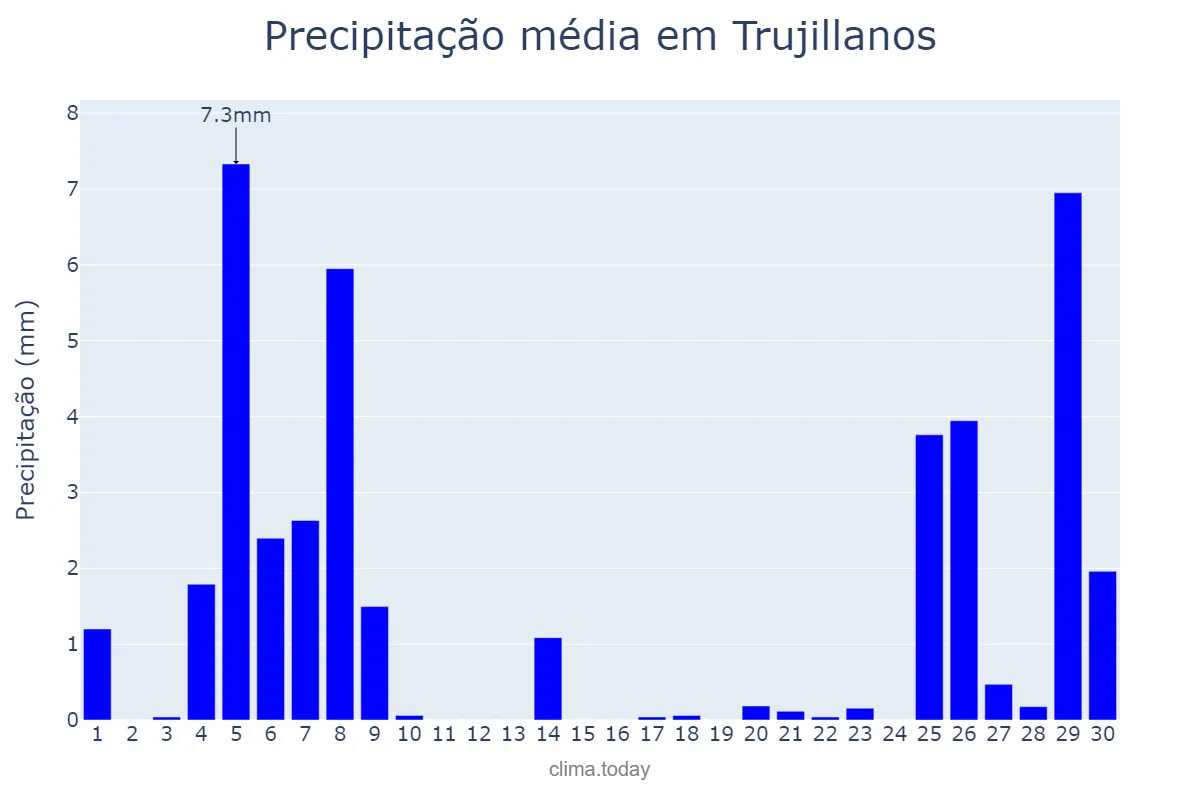 Precipitação em novembro em Trujillanos, Extremadura, ES