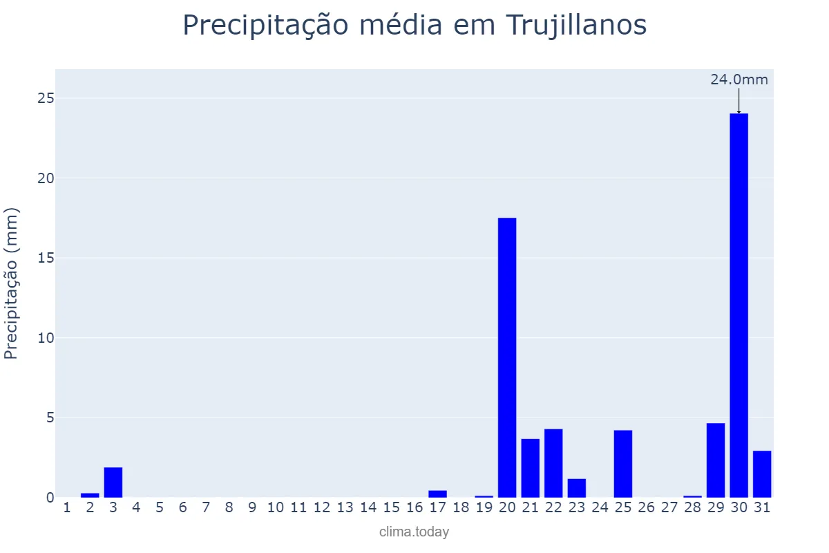 Precipitação em outubro em Trujillanos, Extremadura, ES