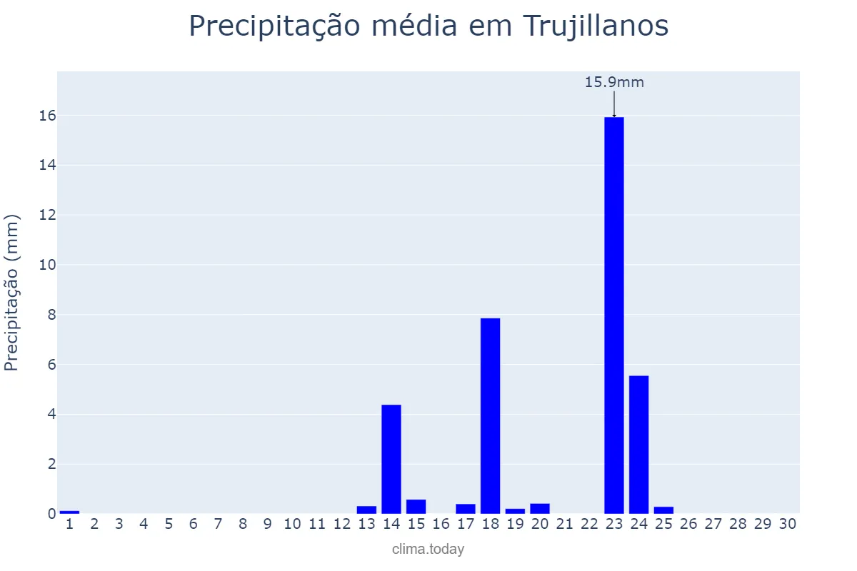 Precipitação em setembro em Trujillanos, Extremadura, ES
