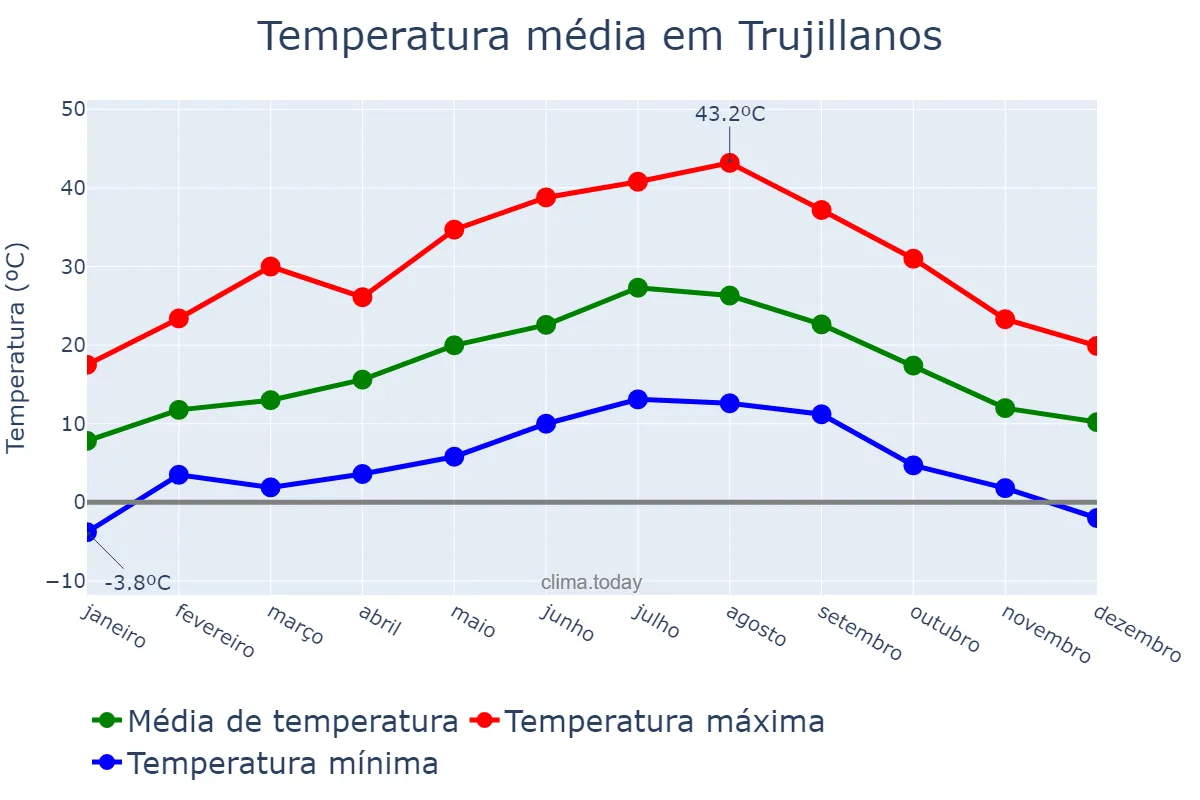 Temperatura anual em Trujillanos, Extremadura, ES