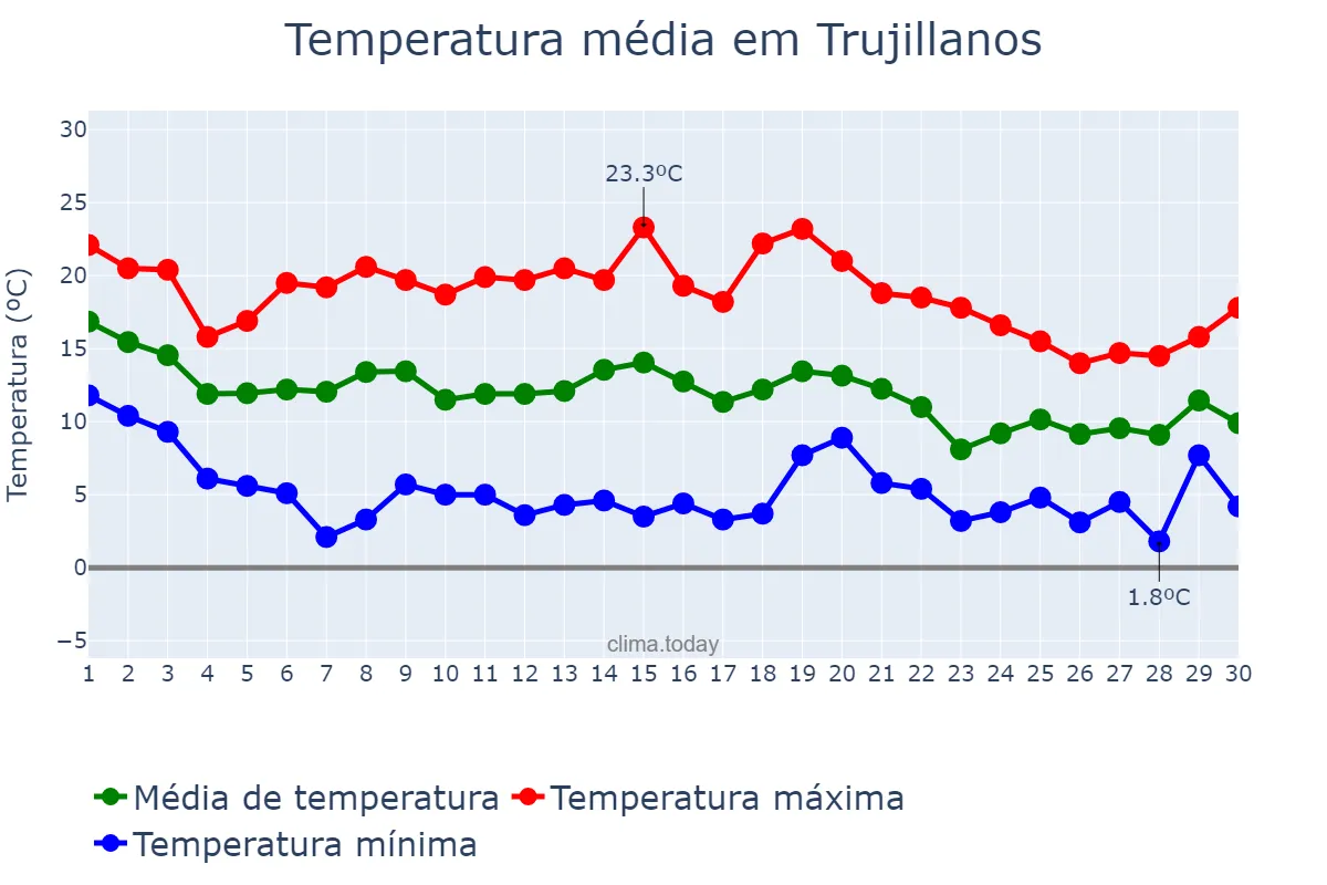 Temperatura em novembro em Trujillanos, Extremadura, ES
