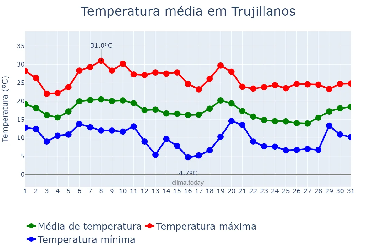 Temperatura em outubro em Trujillanos, Extremadura, ES