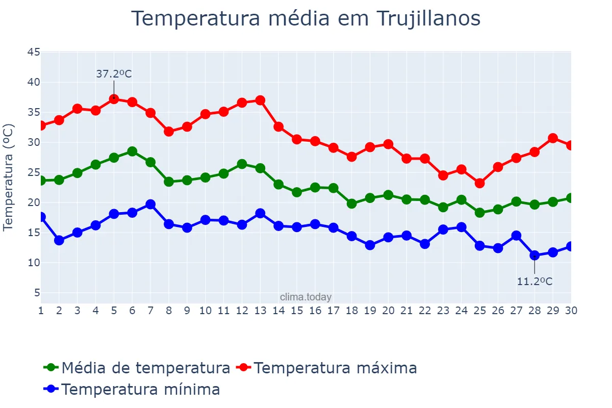 Temperatura em setembro em Trujillanos, Extremadura, ES
