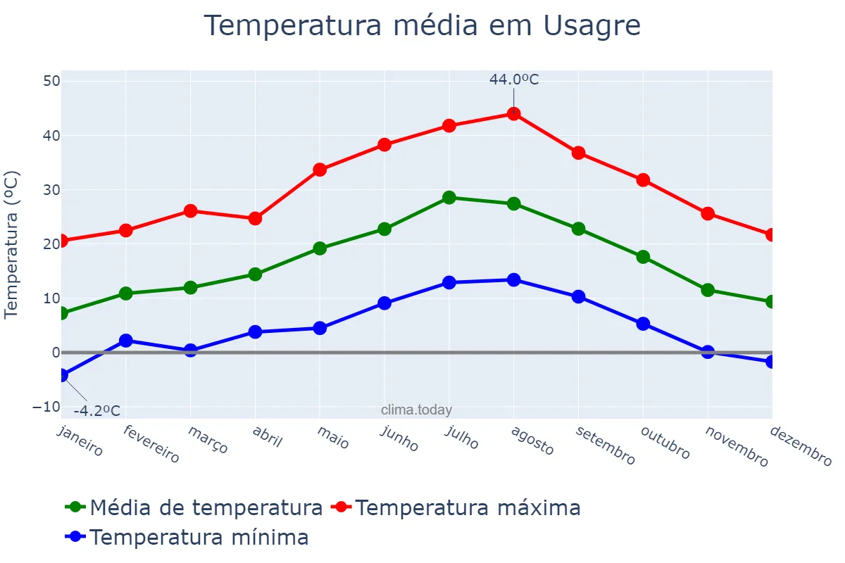 Temperatura anual em Usagre, Extremadura, ES