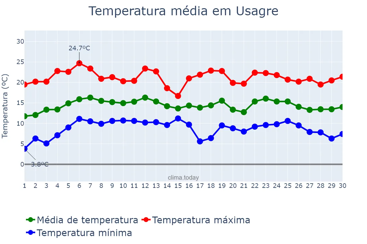 Temperatura em abril em Usagre, Extremadura, ES