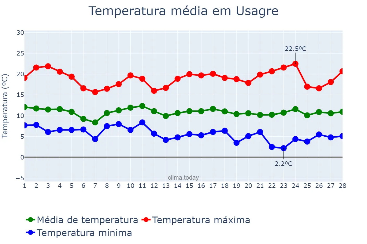 Temperatura em fevereiro em Usagre, Extremadura, ES