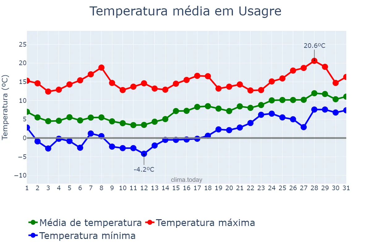 Temperatura em janeiro em Usagre, Extremadura, ES